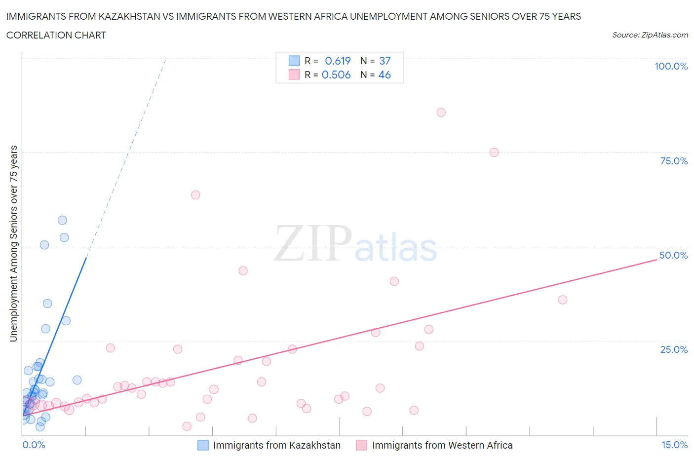 Immigrants from Kazakhstan vs Immigrants from Western Africa Unemployment Among Seniors over 75 years