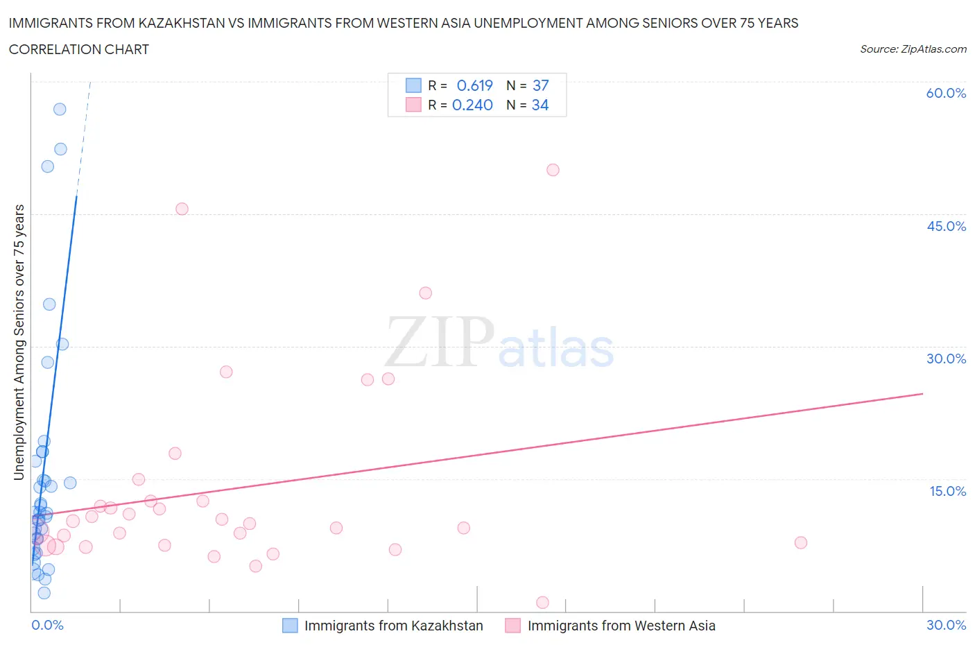 Immigrants from Kazakhstan vs Immigrants from Western Asia Unemployment Among Seniors over 75 years