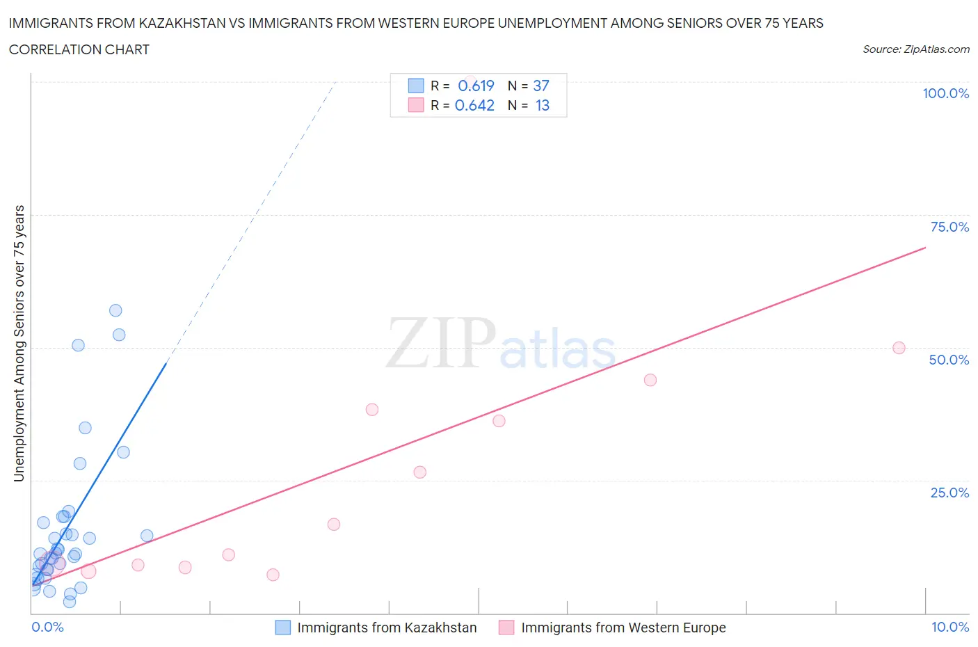 Immigrants from Kazakhstan vs Immigrants from Western Europe Unemployment Among Seniors over 75 years