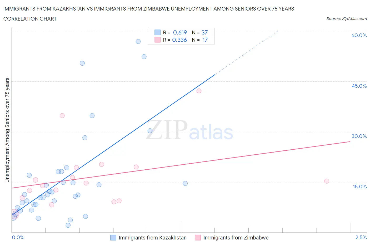 Immigrants from Kazakhstan vs Immigrants from Zimbabwe Unemployment Among Seniors over 75 years