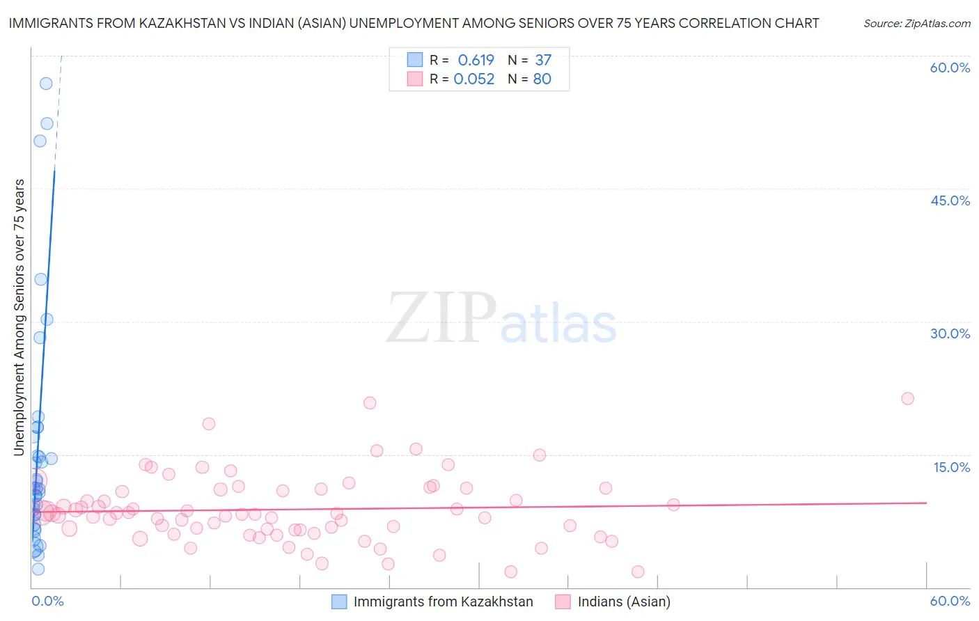 Immigrants from Kazakhstan vs Indian (Asian) Unemployment Among Seniors over 75 years