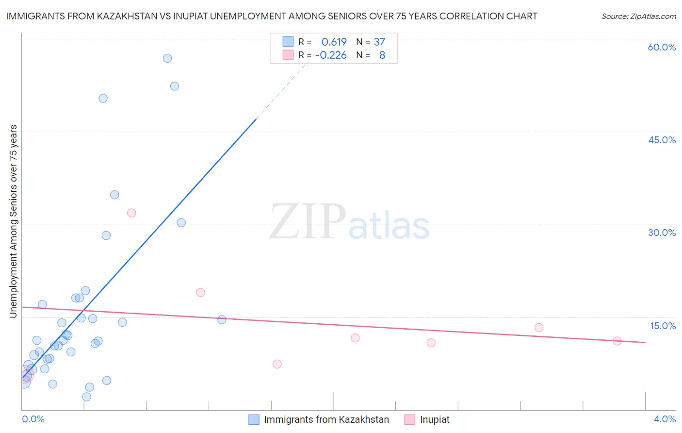 Immigrants from Kazakhstan vs Inupiat Unemployment Among Seniors over 75 years