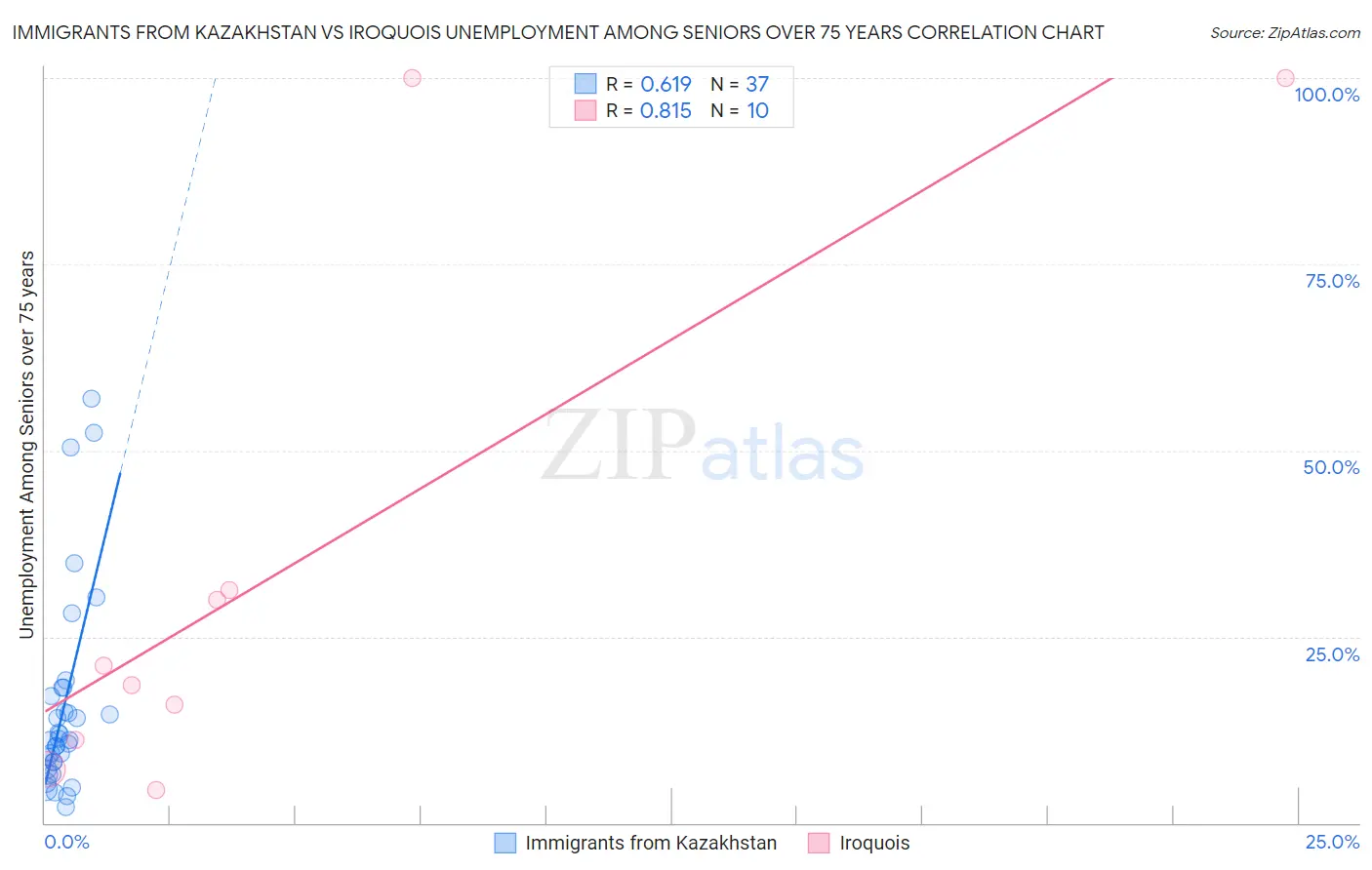 Immigrants from Kazakhstan vs Iroquois Unemployment Among Seniors over 75 years