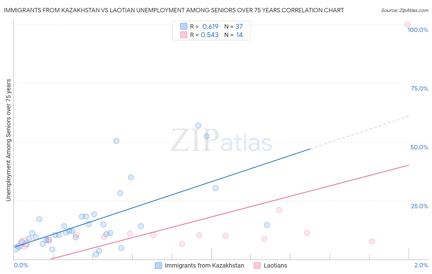 Immigrants from Kazakhstan vs Laotian Unemployment Among Seniors over 75 years