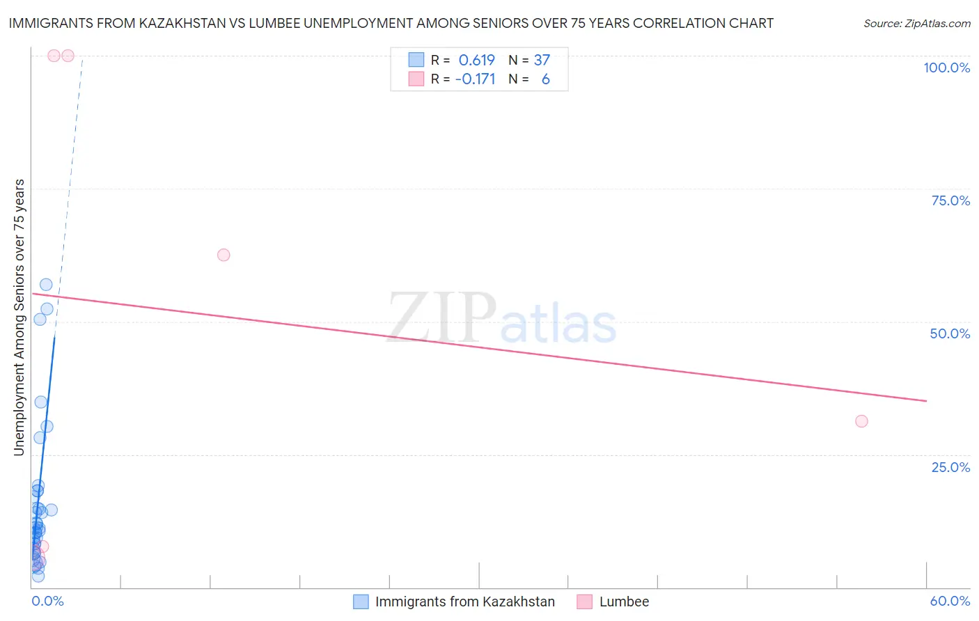 Immigrants from Kazakhstan vs Lumbee Unemployment Among Seniors over 75 years