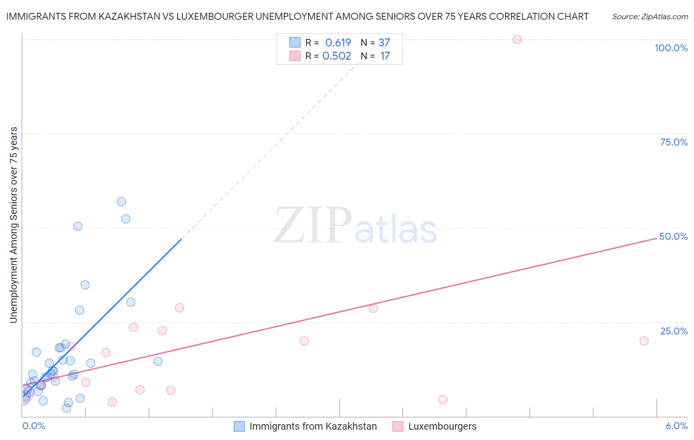 Immigrants from Kazakhstan vs Luxembourger Unemployment Among Seniors over 75 years
