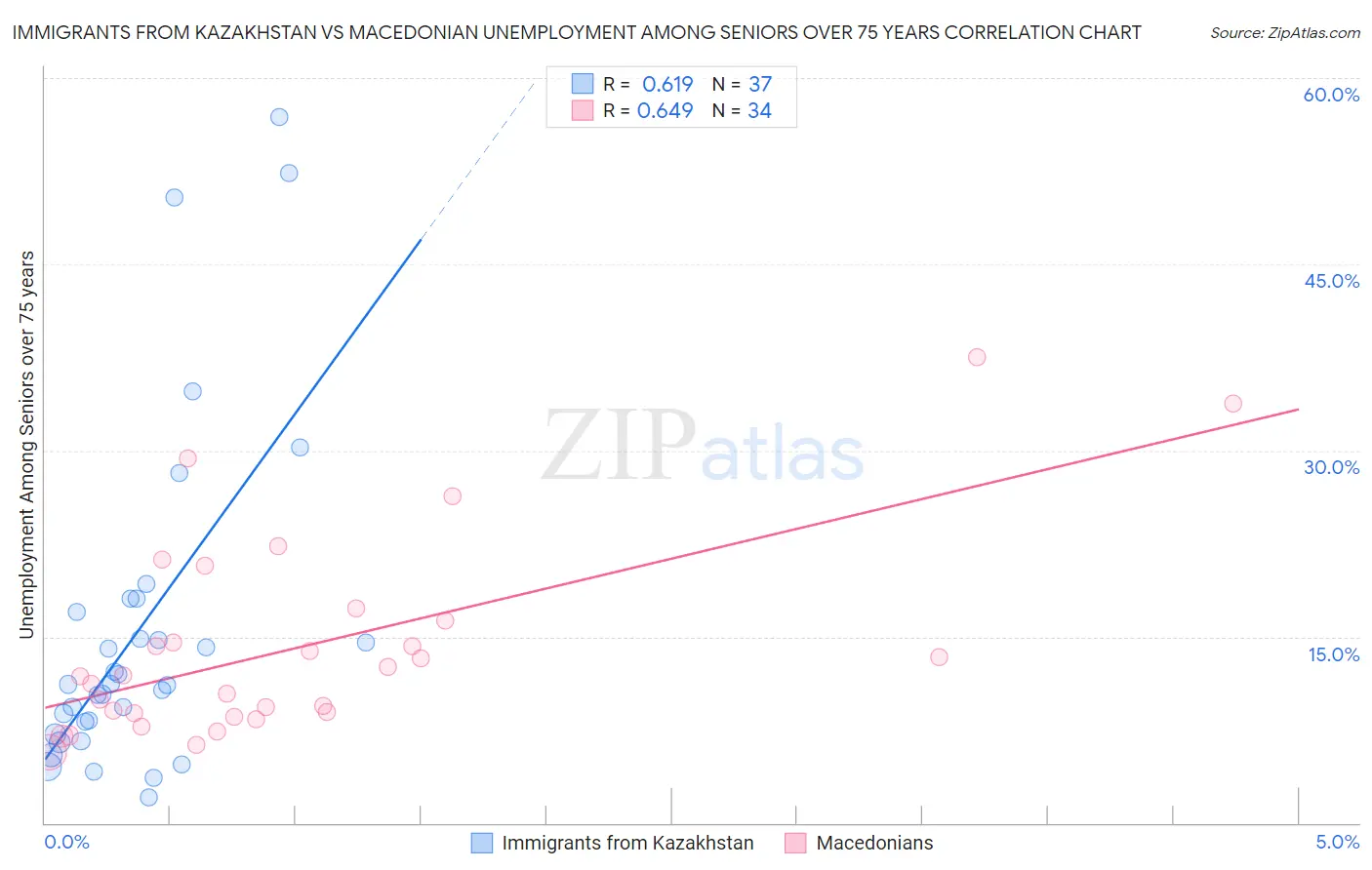 Immigrants from Kazakhstan vs Macedonian Unemployment Among Seniors over 75 years