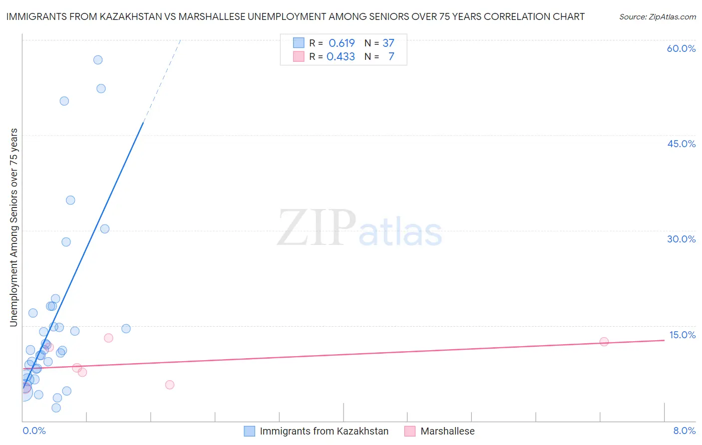 Immigrants from Kazakhstan vs Marshallese Unemployment Among Seniors over 75 years