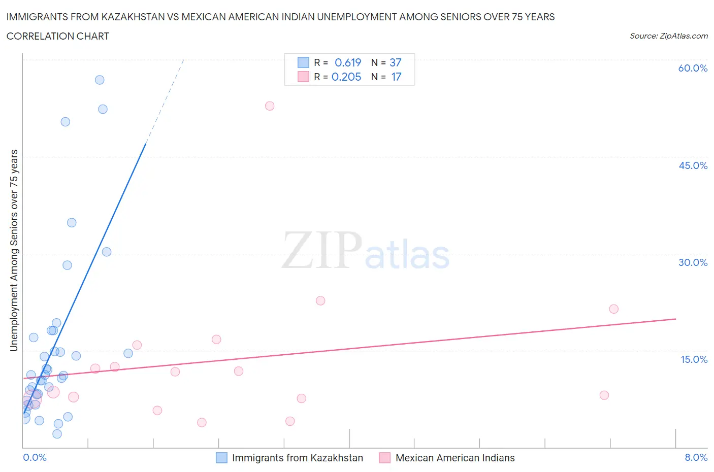 Immigrants from Kazakhstan vs Mexican American Indian Unemployment Among Seniors over 75 years