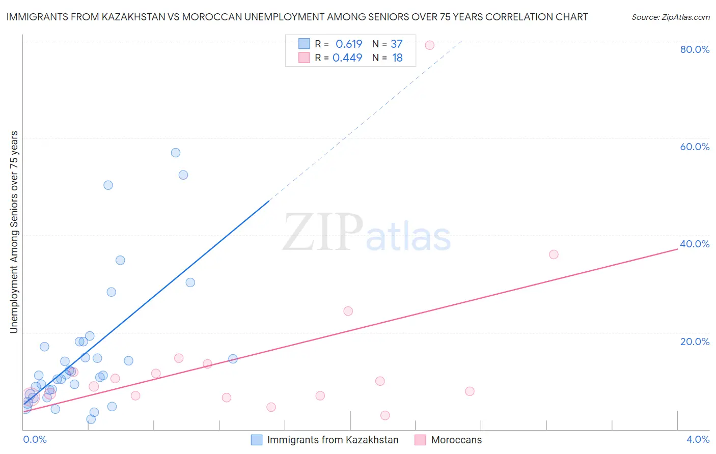 Immigrants from Kazakhstan vs Moroccan Unemployment Among Seniors over 75 years