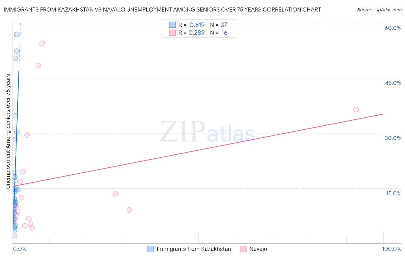 Immigrants from Kazakhstan vs Navajo Unemployment Among Seniors over 75 years