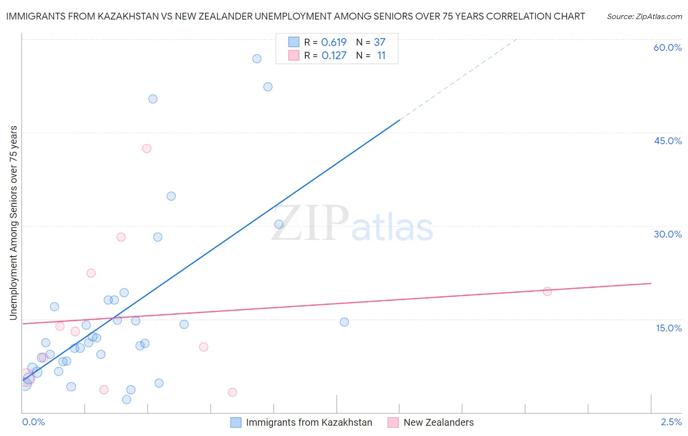 Immigrants from Kazakhstan vs New Zealander Unemployment Among Seniors over 75 years