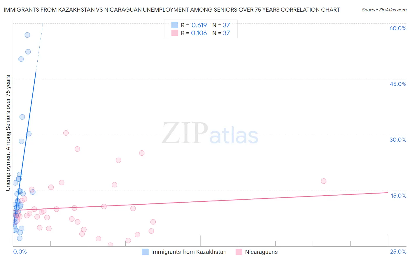 Immigrants from Kazakhstan vs Nicaraguan Unemployment Among Seniors over 75 years
