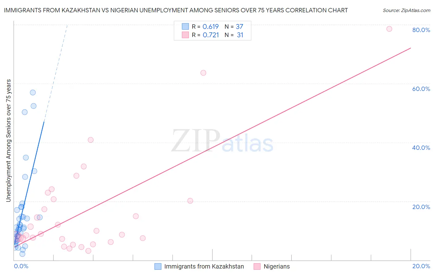 Immigrants from Kazakhstan vs Nigerian Unemployment Among Seniors over 75 years