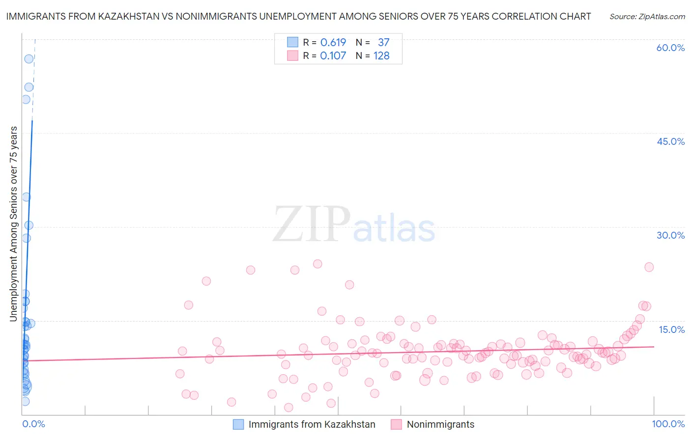 Immigrants from Kazakhstan vs Nonimmigrants Unemployment Among Seniors over 75 years