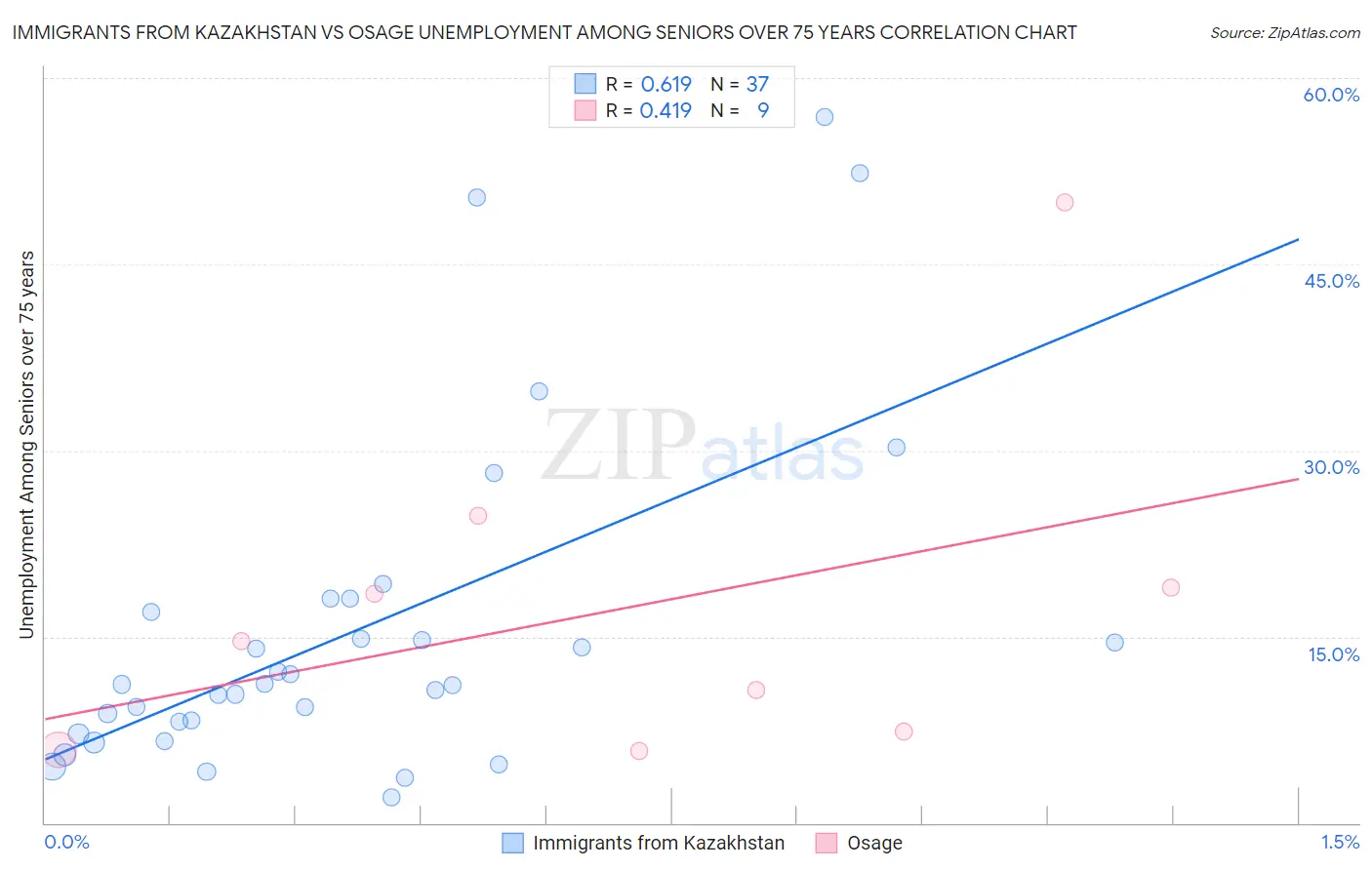Immigrants from Kazakhstan vs Osage Unemployment Among Seniors over 75 years