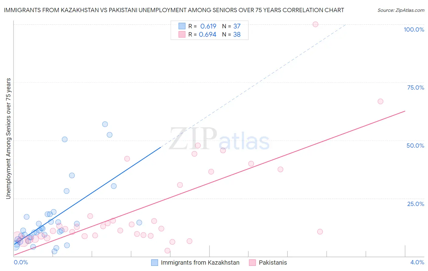 Immigrants from Kazakhstan vs Pakistani Unemployment Among Seniors over 75 years