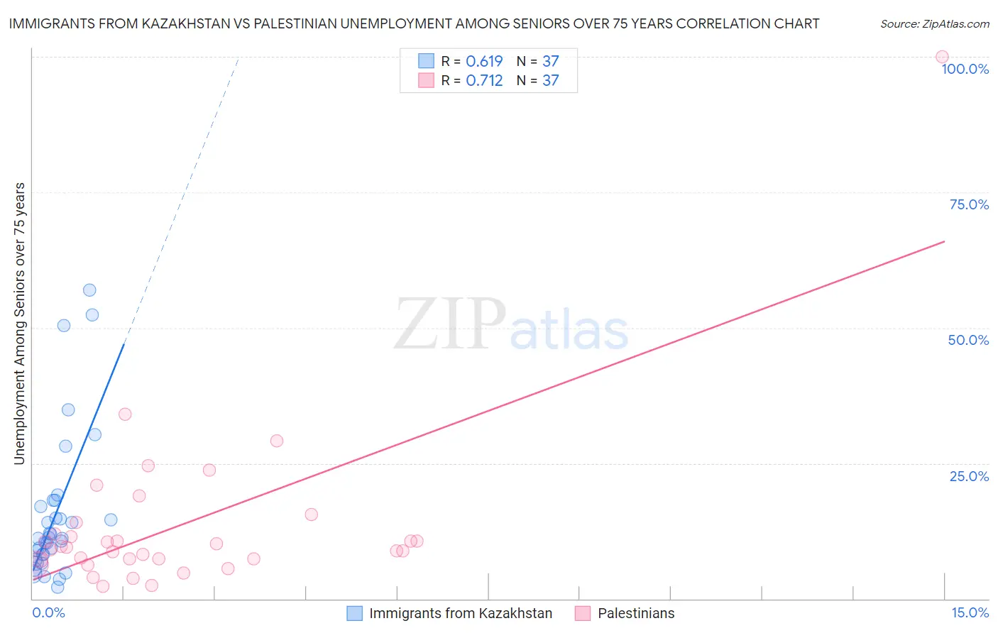 Immigrants from Kazakhstan vs Palestinian Unemployment Among Seniors over 75 years