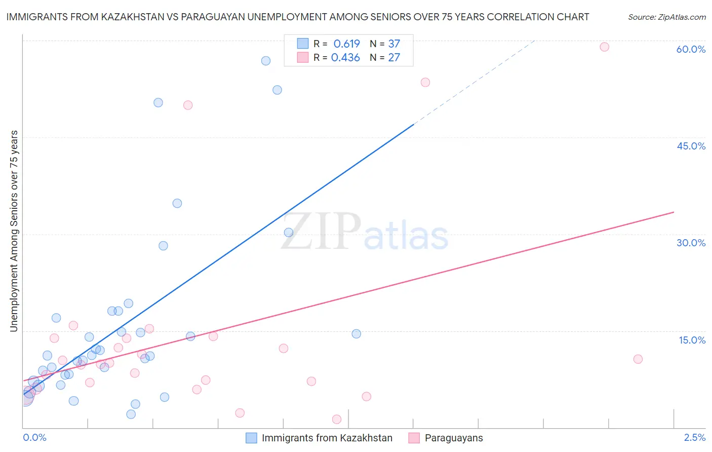 Immigrants from Kazakhstan vs Paraguayan Unemployment Among Seniors over 75 years