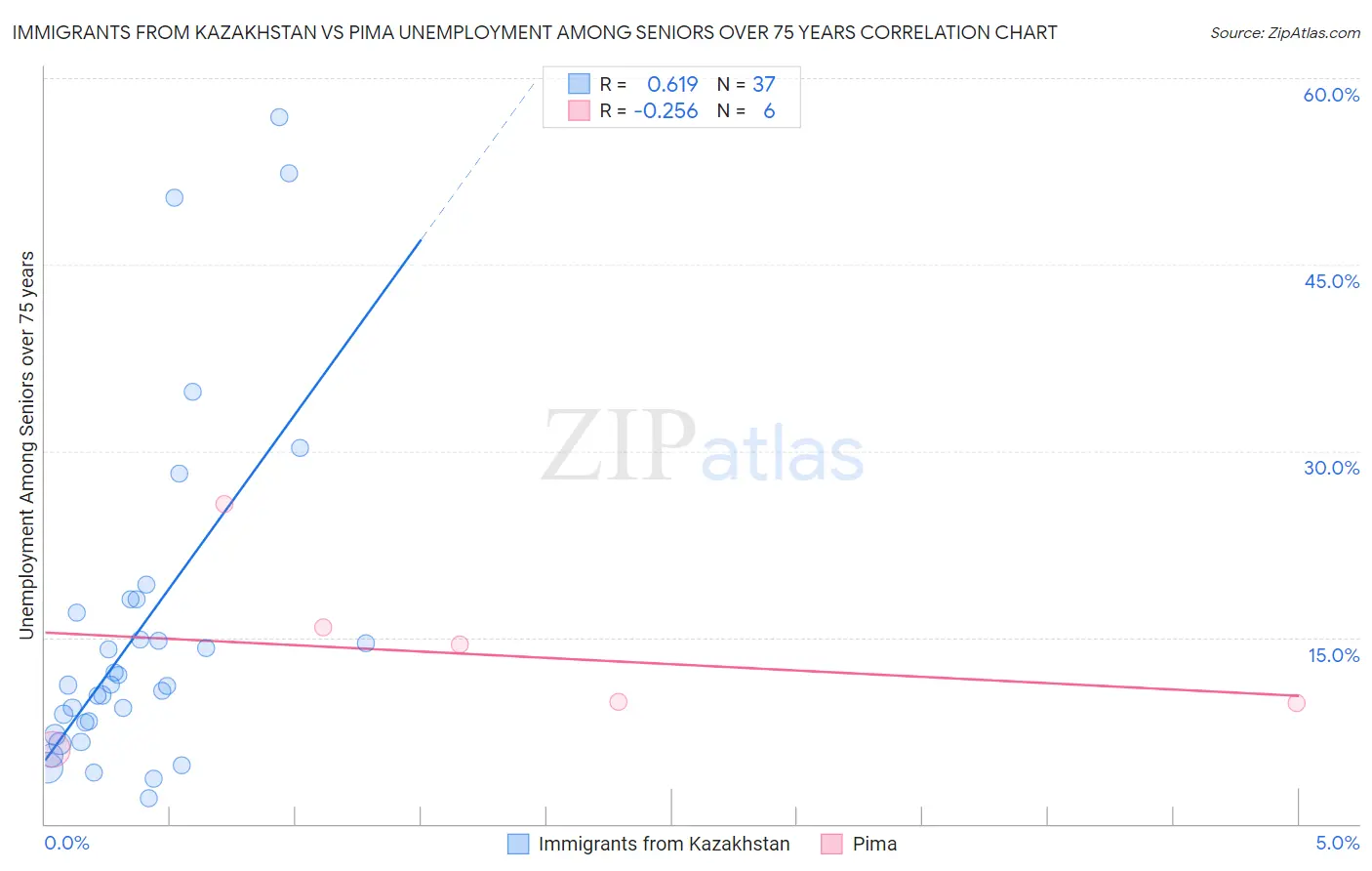 Immigrants from Kazakhstan vs Pima Unemployment Among Seniors over 75 years