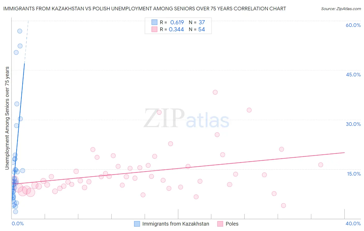 Immigrants from Kazakhstan vs Polish Unemployment Among Seniors over 75 years