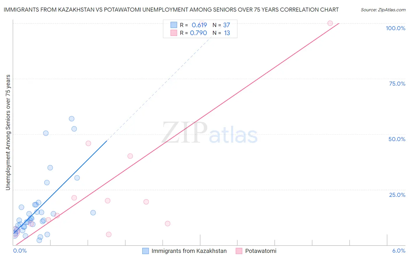 Immigrants from Kazakhstan vs Potawatomi Unemployment Among Seniors over 75 years