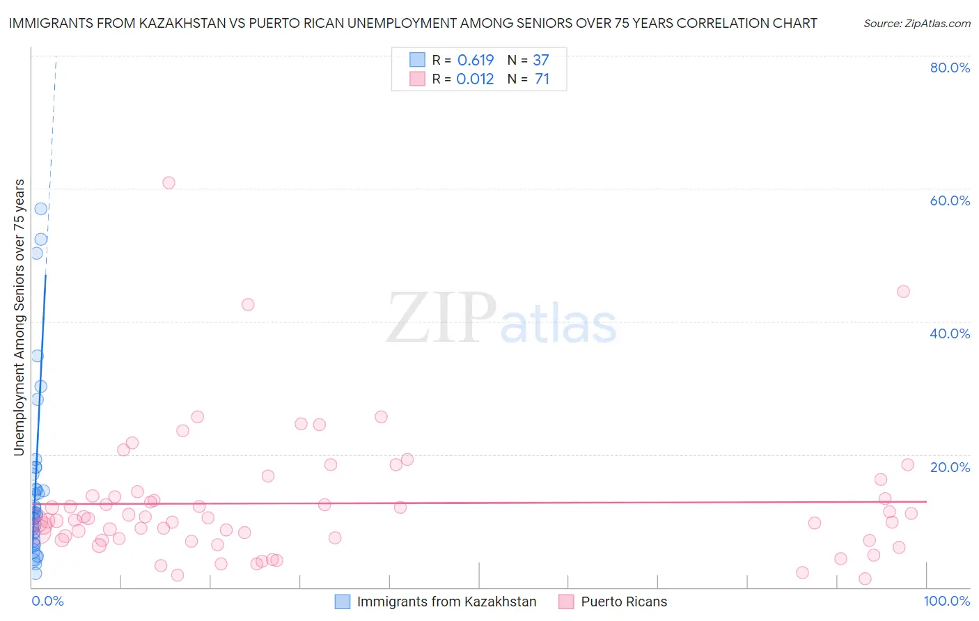 Immigrants from Kazakhstan vs Puerto Rican Unemployment Among Seniors over 75 years