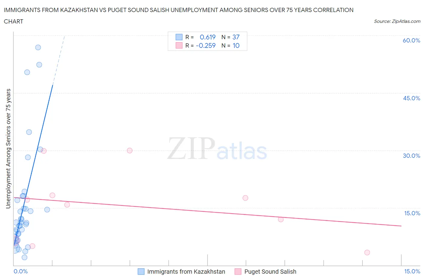 Immigrants from Kazakhstan vs Puget Sound Salish Unemployment Among Seniors over 75 years