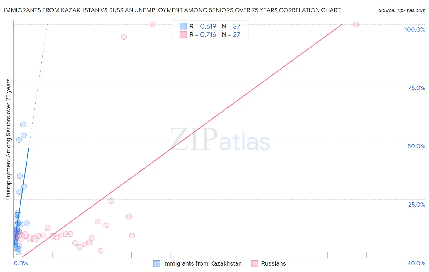 Immigrants from Kazakhstan vs Russian Unemployment Among Seniors over 75 years