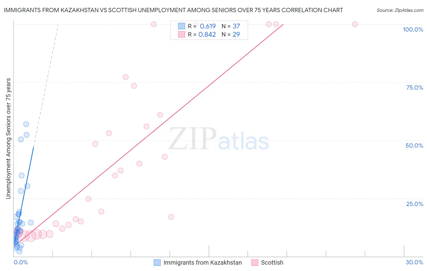 Immigrants from Kazakhstan vs Scottish Unemployment Among Seniors over 75 years