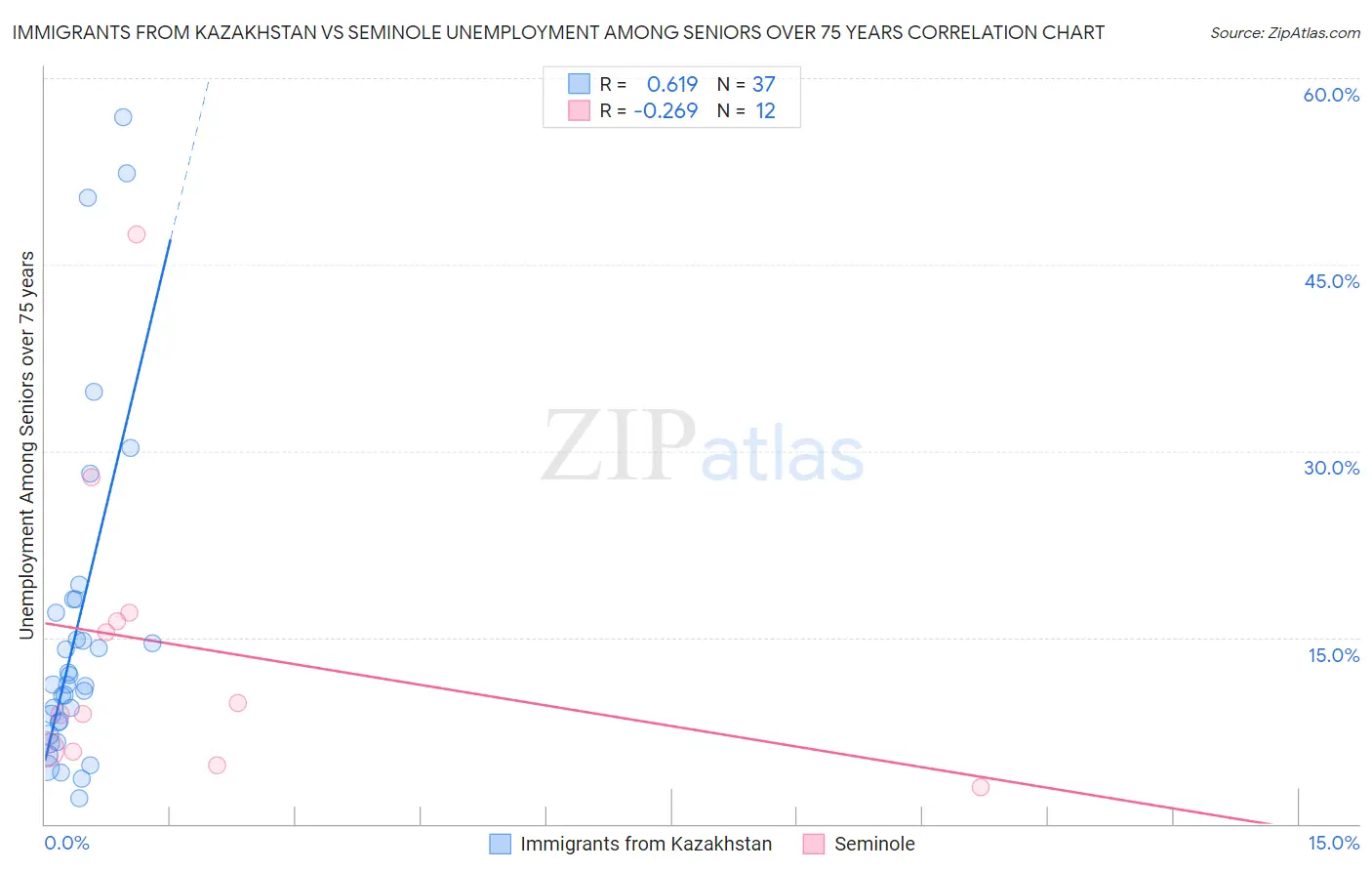 Immigrants from Kazakhstan vs Seminole Unemployment Among Seniors over 75 years