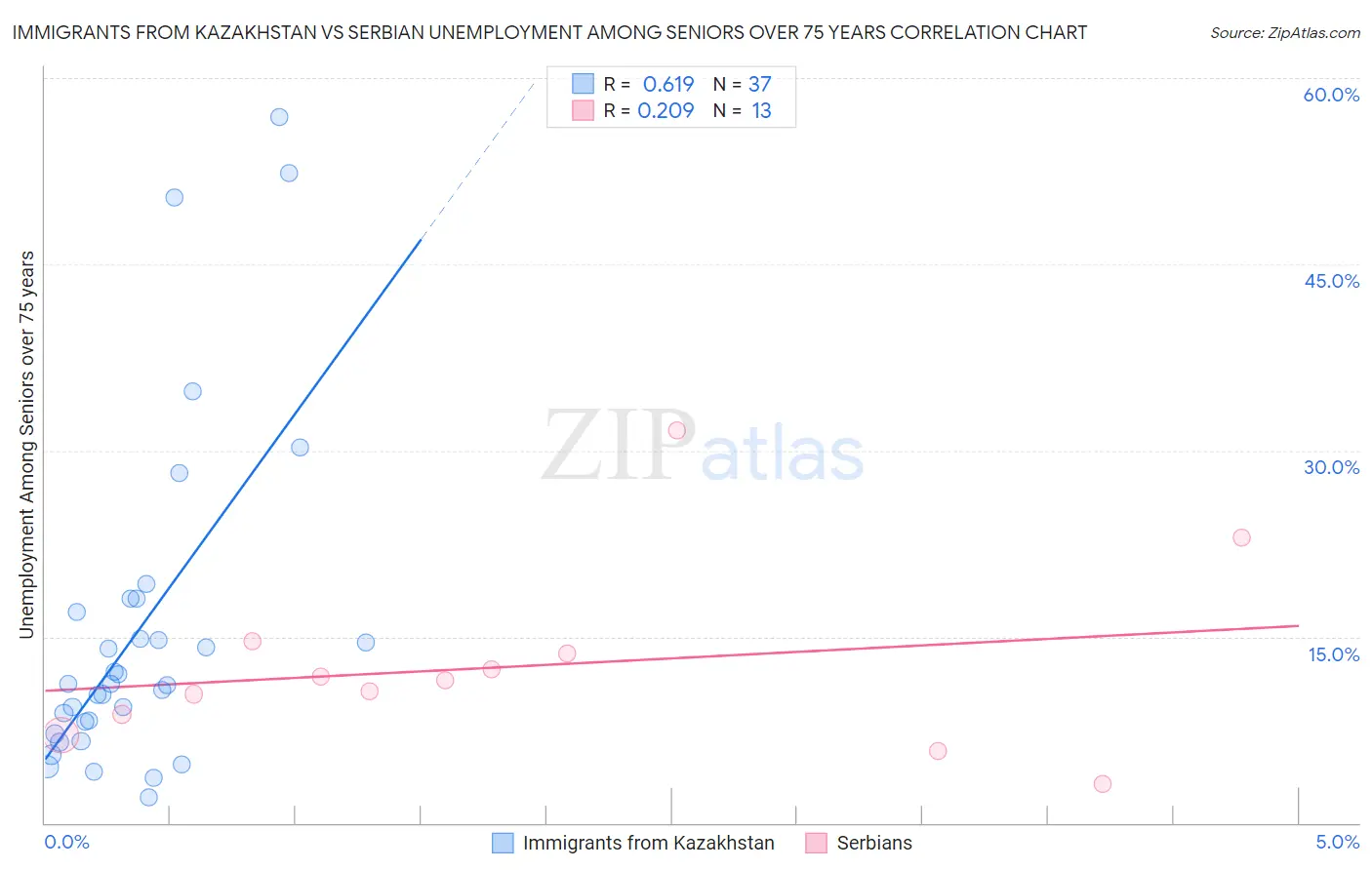 Immigrants from Kazakhstan vs Serbian Unemployment Among Seniors over 75 years
