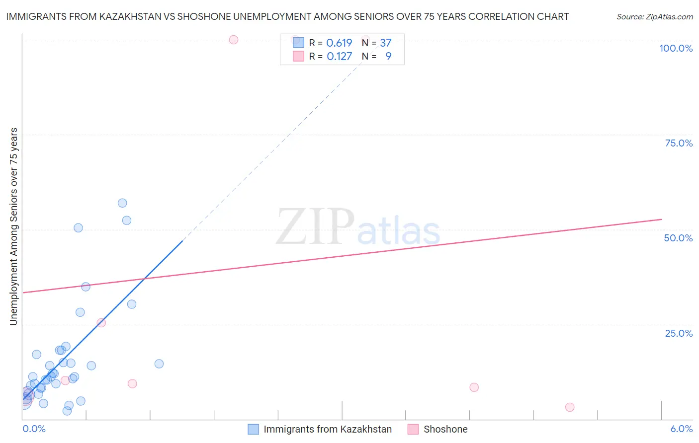Immigrants from Kazakhstan vs Shoshone Unemployment Among Seniors over 75 years