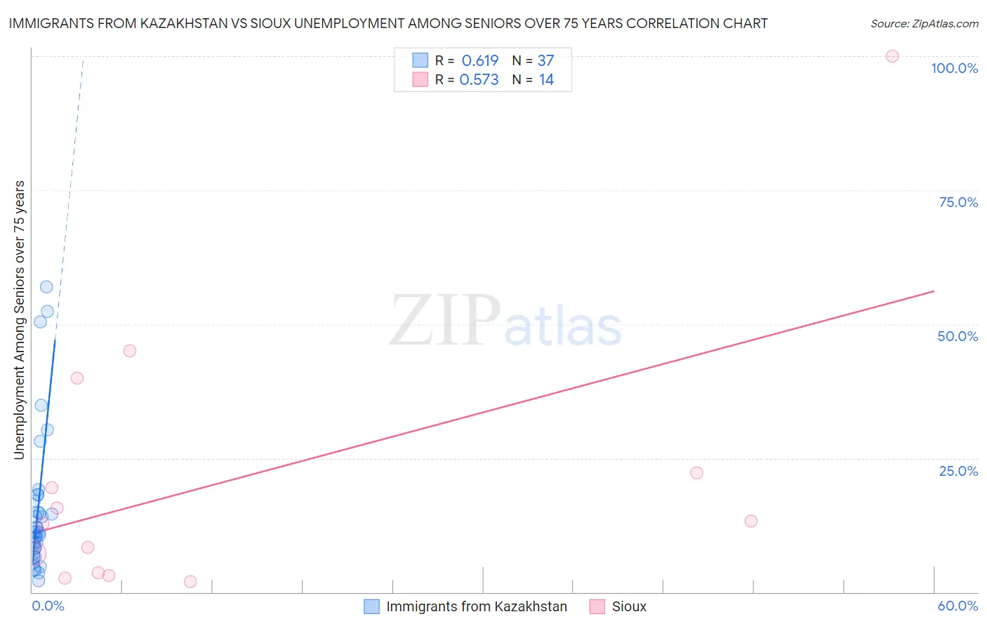 Immigrants from Kazakhstan vs Sioux Unemployment Among Seniors over 75 years