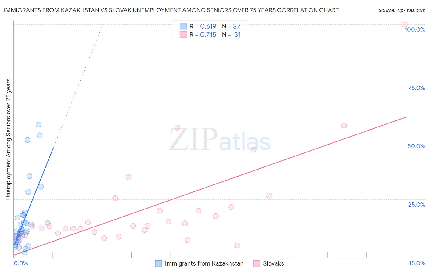 Immigrants from Kazakhstan vs Slovak Unemployment Among Seniors over 75 years