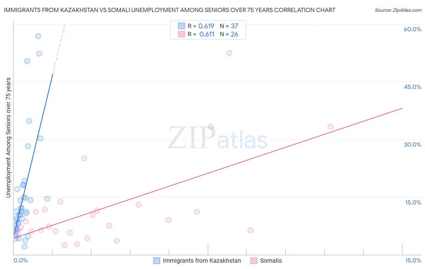Immigrants from Kazakhstan vs Somali Unemployment Among Seniors over 75 years