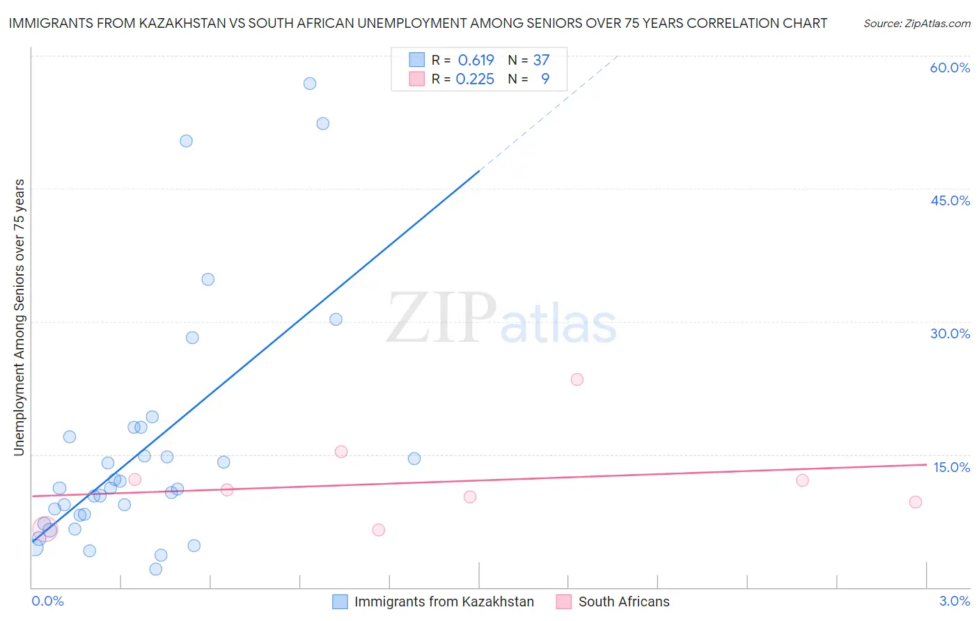 Immigrants from Kazakhstan vs South African Unemployment Among Seniors over 75 years