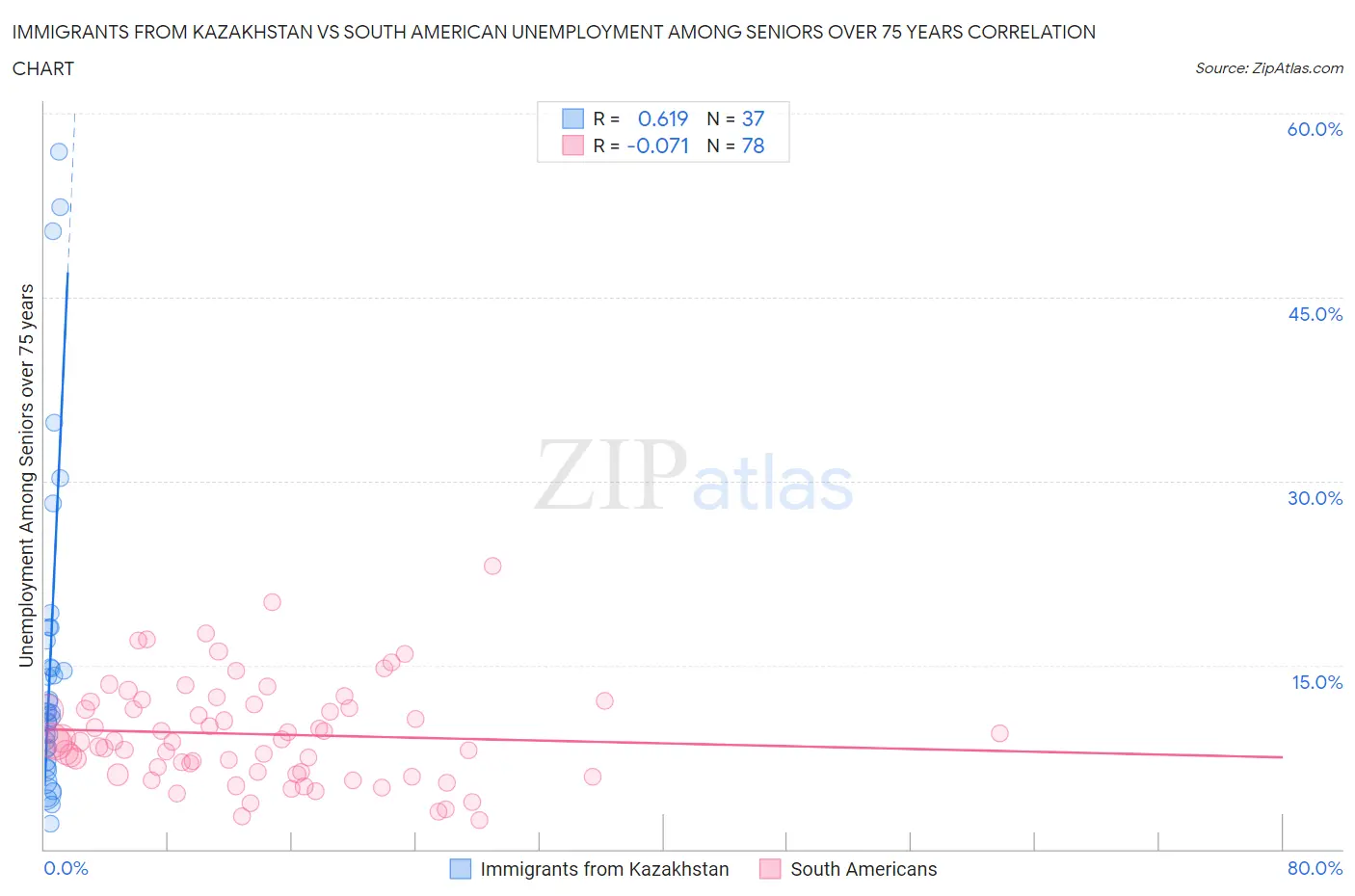 Immigrants from Kazakhstan vs South American Unemployment Among Seniors over 75 years