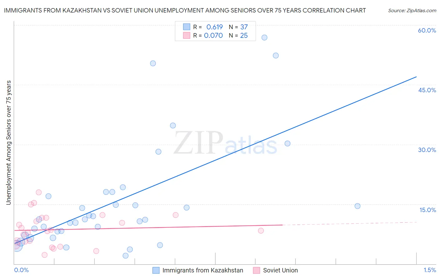 Immigrants from Kazakhstan vs Soviet Union Unemployment Among Seniors over 75 years