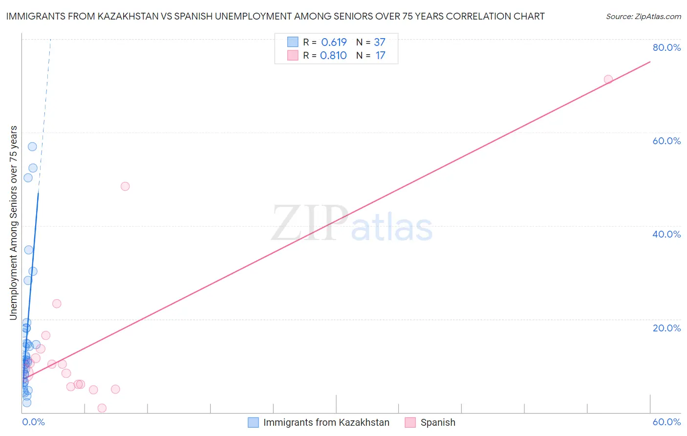 Immigrants from Kazakhstan vs Spanish Unemployment Among Seniors over 75 years