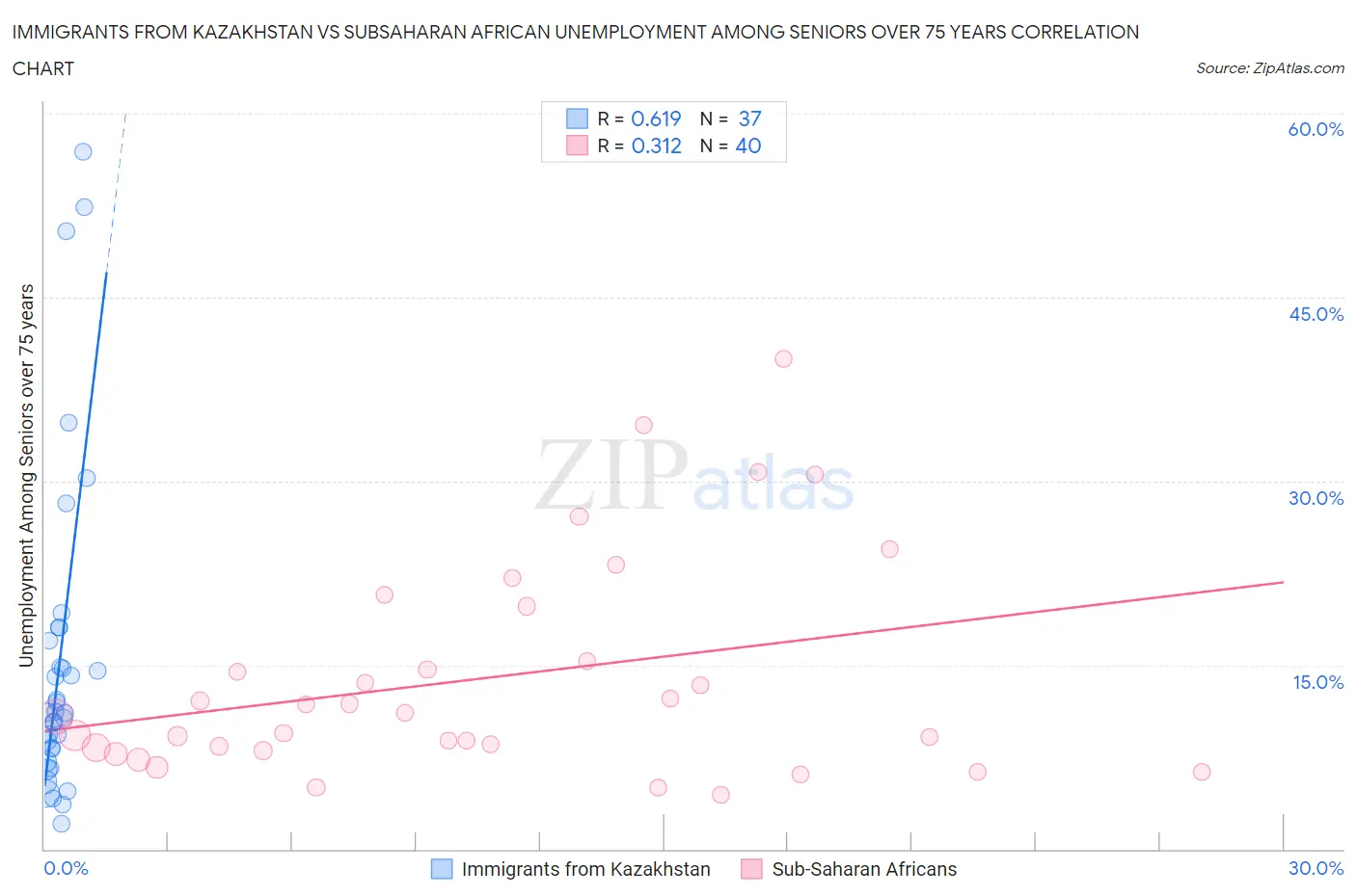 Immigrants from Kazakhstan vs Subsaharan African Unemployment Among Seniors over 75 years
