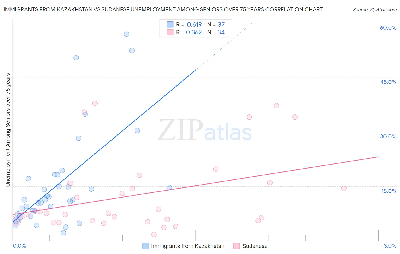 Immigrants from Kazakhstan vs Sudanese Unemployment Among Seniors over 75 years
