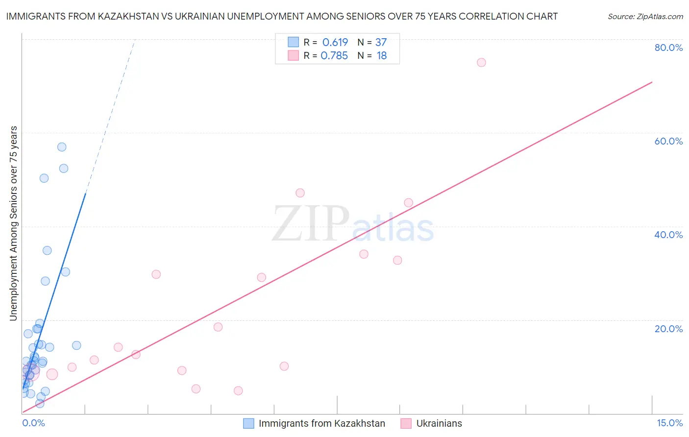 Immigrants from Kazakhstan vs Ukrainian Unemployment Among Seniors over 75 years