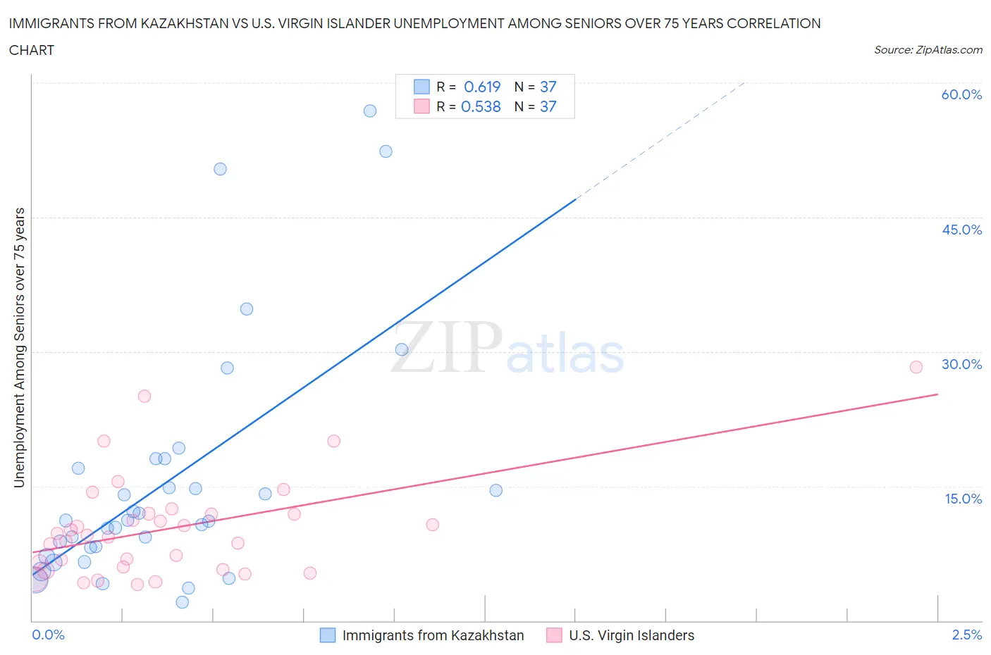 Immigrants from Kazakhstan vs U.S. Virgin Islander Unemployment Among Seniors over 75 years