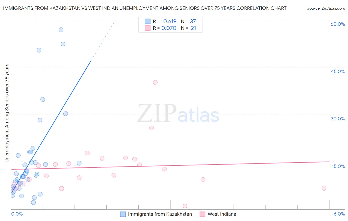 Immigrants from Kazakhstan vs West Indian Unemployment Among Seniors over 75 years