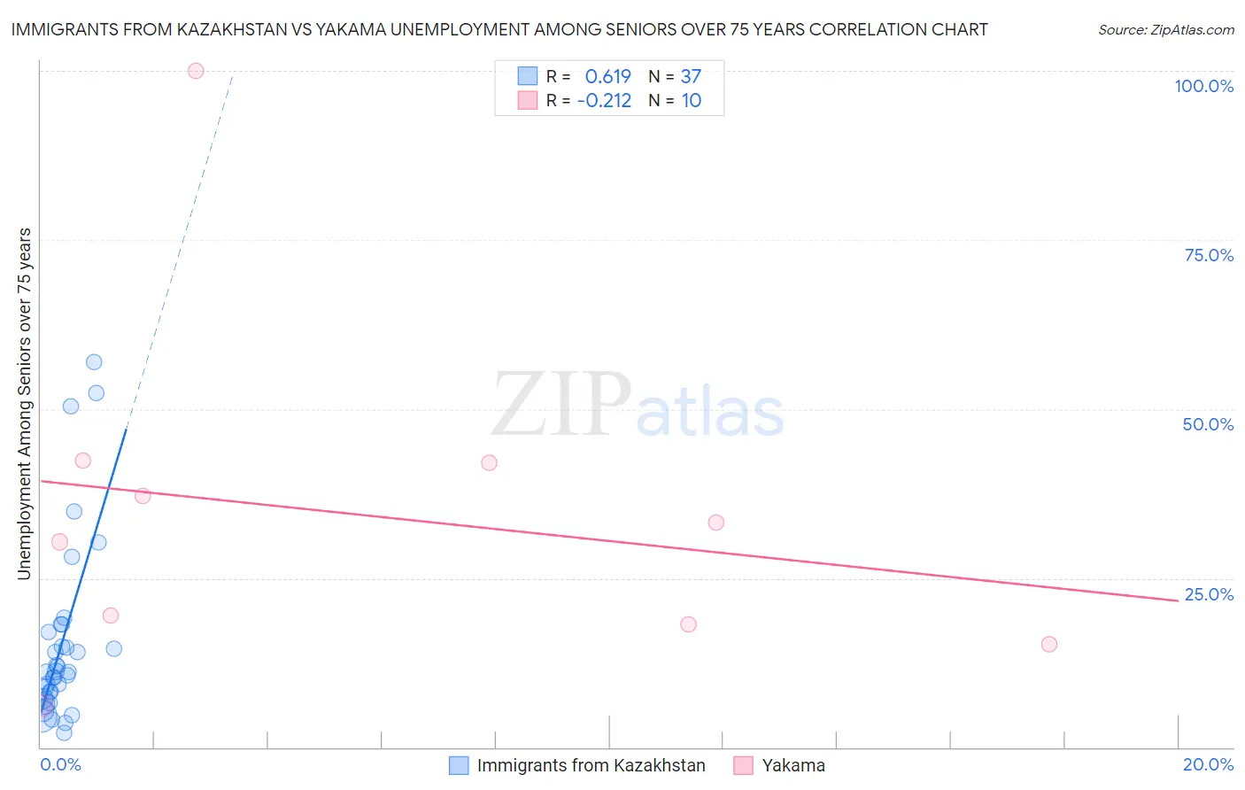 Immigrants from Kazakhstan vs Yakama Unemployment Among Seniors over 75 years