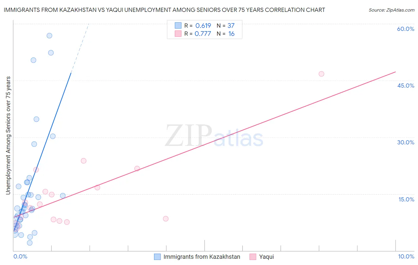 Immigrants from Kazakhstan vs Yaqui Unemployment Among Seniors over 75 years