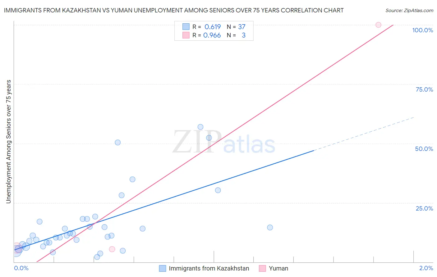 Immigrants from Kazakhstan vs Yuman Unemployment Among Seniors over 75 years