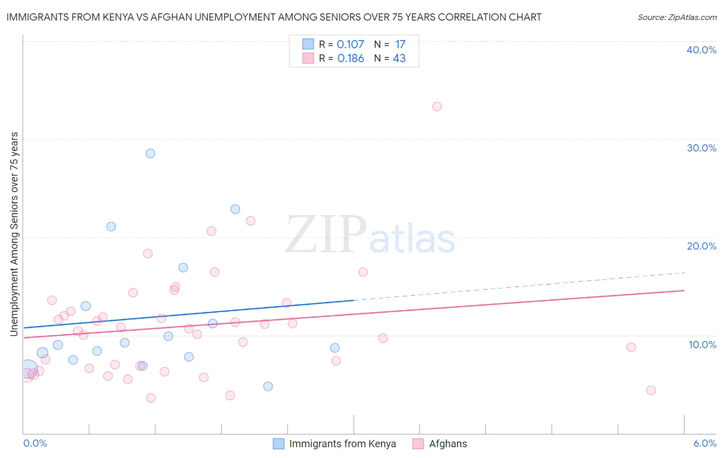 Immigrants from Kenya vs Afghan Unemployment Among Seniors over 75 years