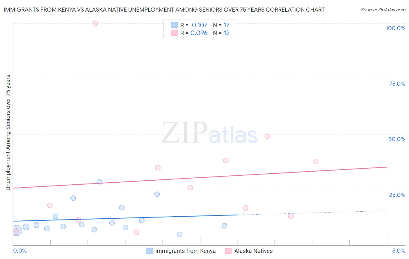 Immigrants from Kenya vs Alaska Native Unemployment Among Seniors over 75 years